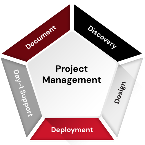 Pro Services Process